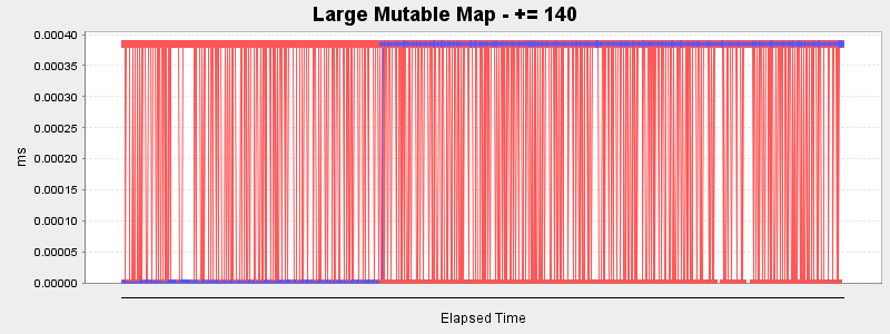 Large Mutable Map - += 140